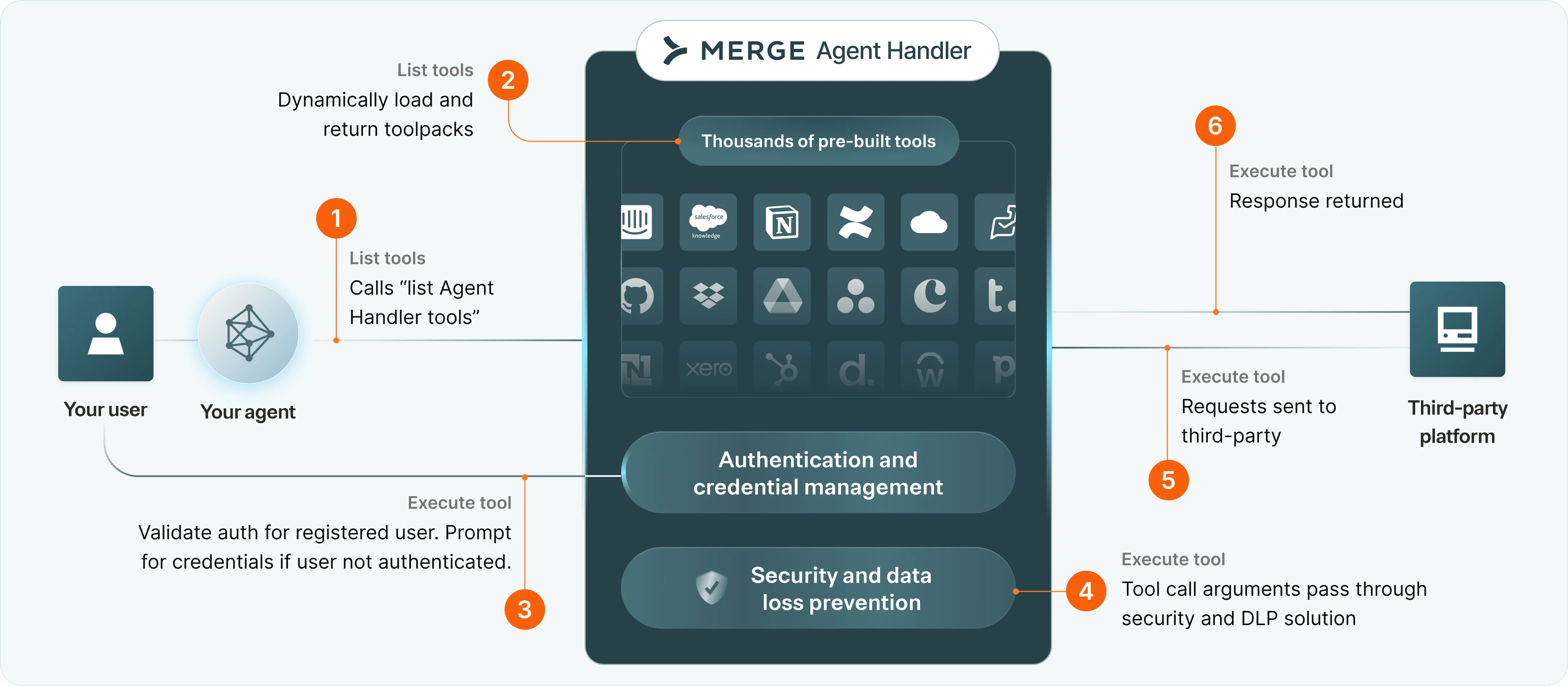 Data Flow Diagram